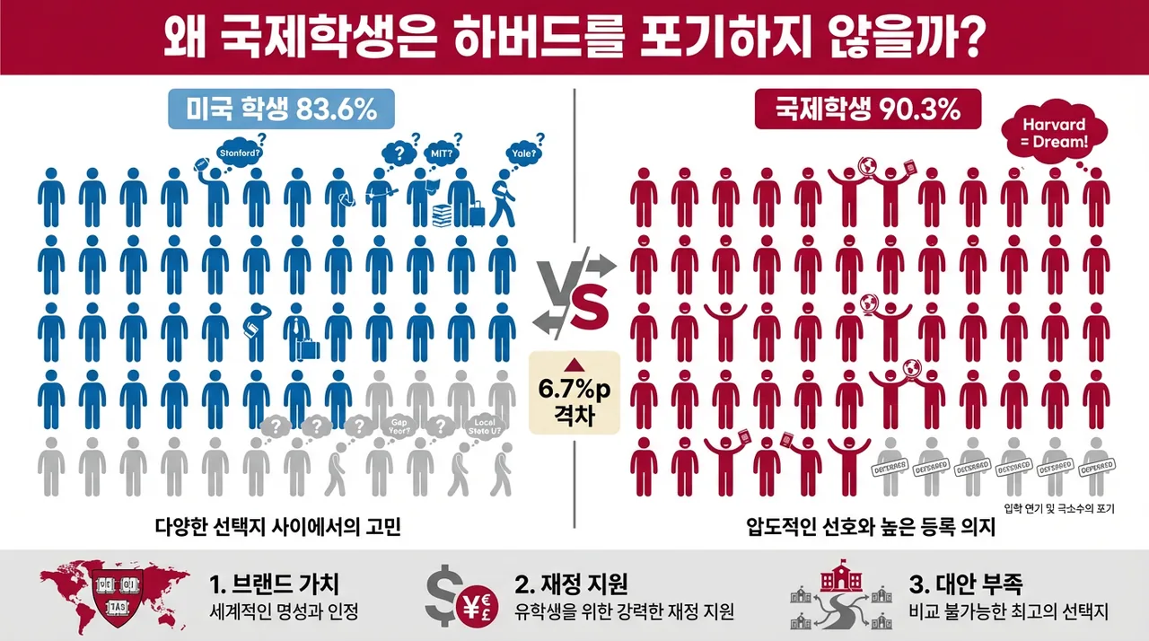 하버드가 SAT를 되살렸습니다. 그리고 한국 학생 비율이 급등했습니다. — 본문 이미지 2