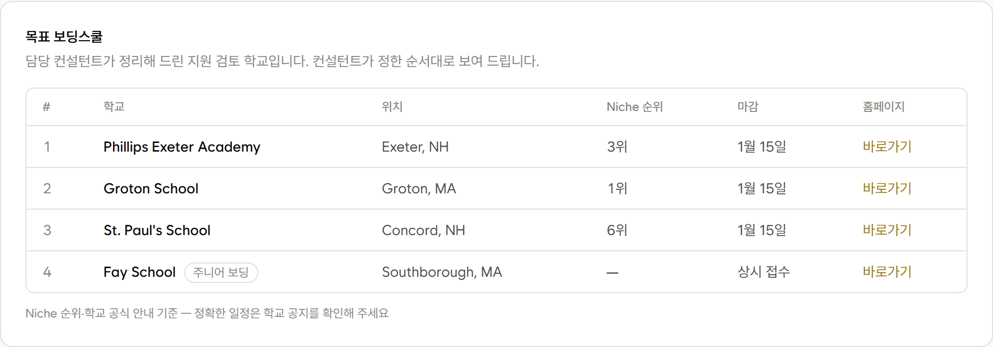 포털 목표 보딩스쿨 표 — Phillips Exeter·Groton·St. Paul's·Fay 의 Niche 순위와 마감