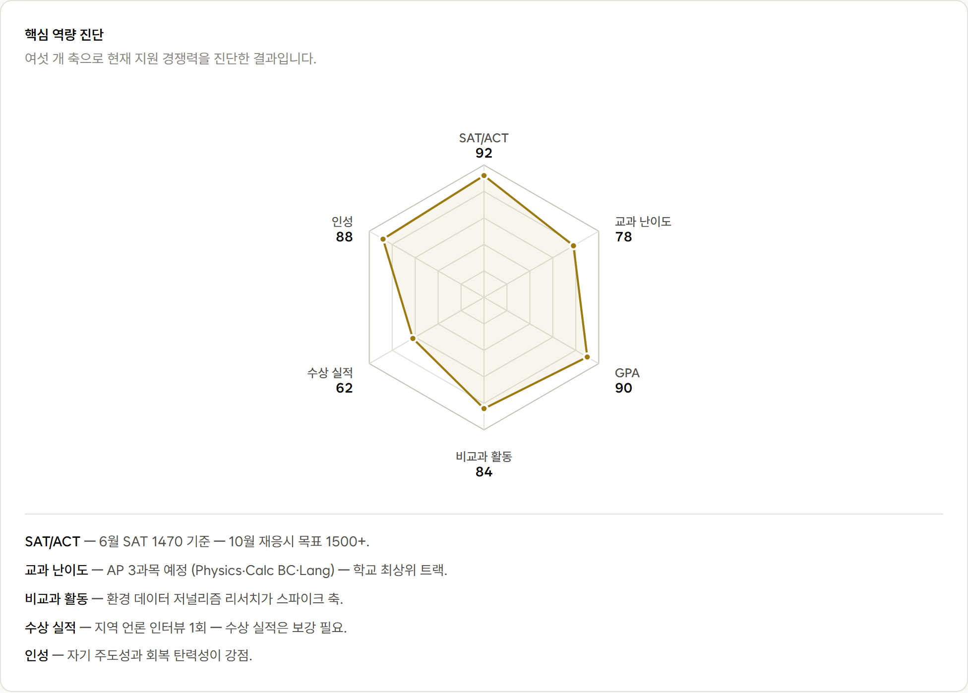 핵심 역량 진단 육각형 화면