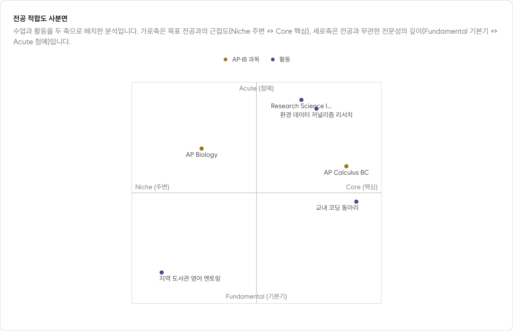 포털 전공 적합도 사분면 — AP 과목과 활동을 두 축에 배치한 분석